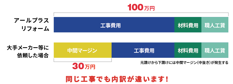 同じ工事でも大手メーカーより約3割安く高品質な工事が可能