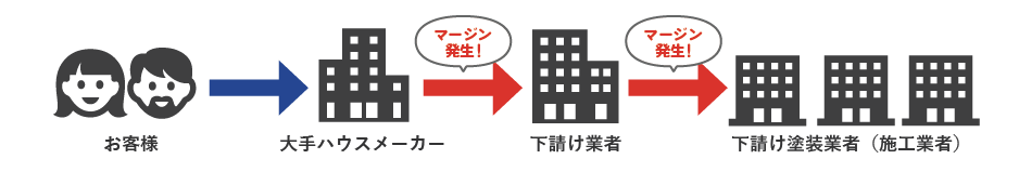 大手メーカーや大手工務店に依頼すると中間マージンが発生して高額に