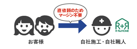 アールプラスリフォームなら直依頼のため中間マージンは発生しません！